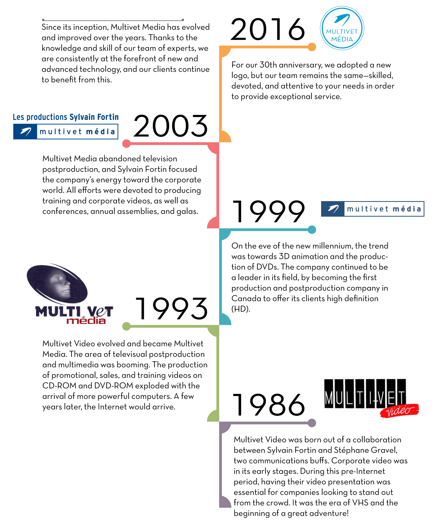 Timeline