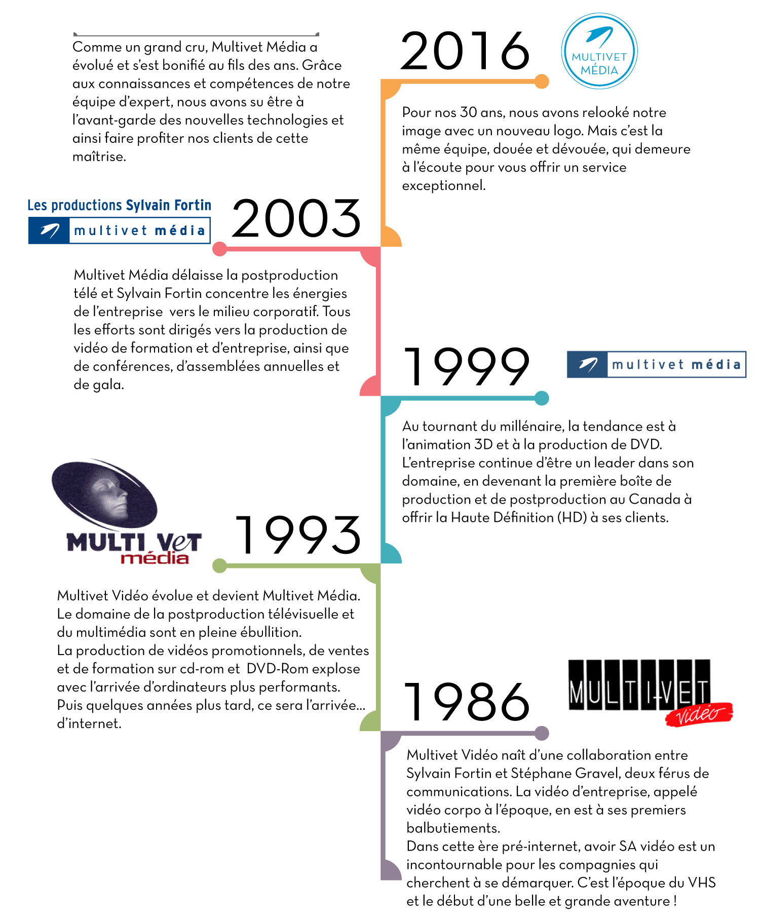 Ligne du temps